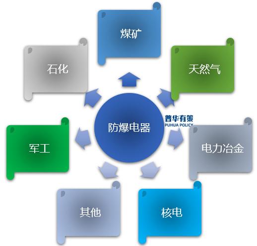 我国防爆电器行业分析及企业技术服务的核心路径与发展策略